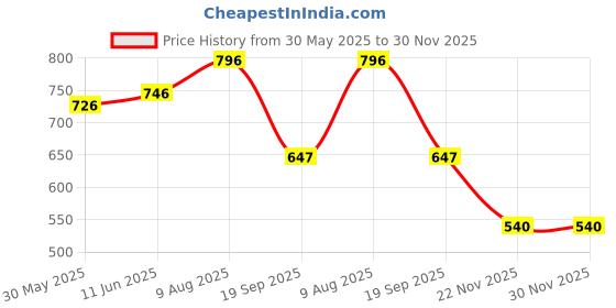 amazon.in dollar bigboss Men's Solid Regular Fit Vest dollar bigboss Price History Graph from 30 May 2025 to 30 Nov 2025