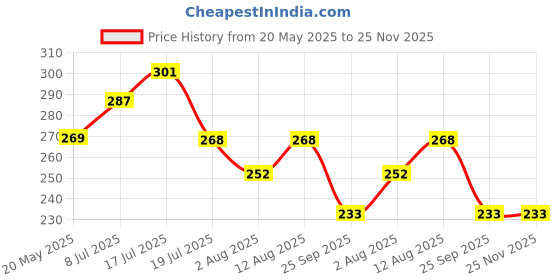amazon.in dollar bigboss Men's Solid Regular Fit Vest dollar bigboss Price History Graph from 20 May 2025 to 25 Nov 2025