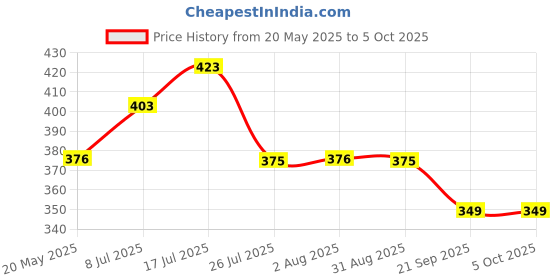 amazon.in dollar bigboss Men's Solid Regular Fit Vest dollar bigboss Price History Graph from 20 May 2025 to 4 Oct 2025