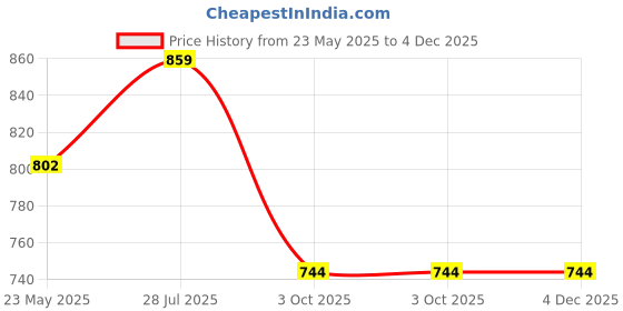 amazon.in dollar bigboss Men's Solid Regular Fit Vest dollar bigboss Price History Graph from 23 May 2025 to 4 Dec 2025
