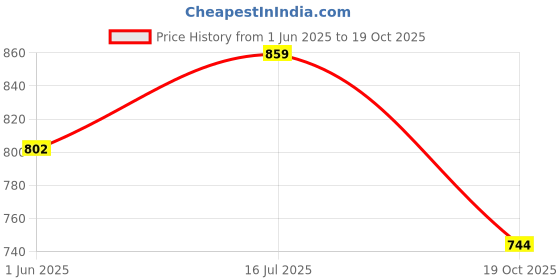 amazon.in dollar bigboss Men's Solid Regular Fit Vest dollar bigboss Price History Graph from 1 Jun 2025 to 19 Oct 2025