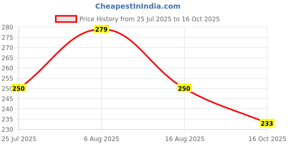 amazon.in dollar bigboss Men's Solid Regular Fit Vest dollar bigboss Price History Graph from 25 Jul 2025 to 16 Oct 2025
