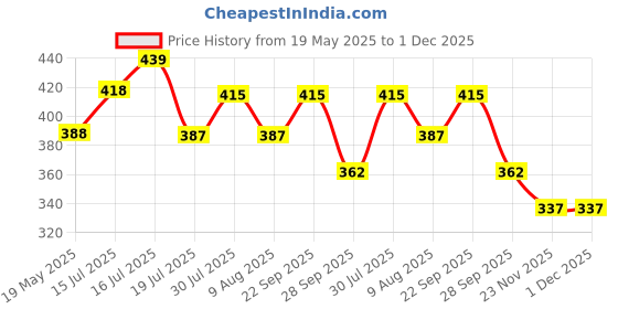 amazon.in dollar bigboss Men's Solid Regular Fit Vest dollar bigboss Price History Graph from 19 May 2025 to 1 Dec 2025