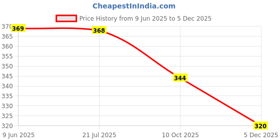amazon.in dollar bigboss Men's Solid Regular Fit Vest dollar bigboss Price History Graph from 9 Jun 2025 to 5 Dec 2025