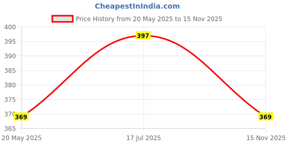 amazon.in dollar bigboss Men's Solid Regular Fit Vest dollar bigboss Price History Graph from 20 May 2025 to 15 Nov 2025
