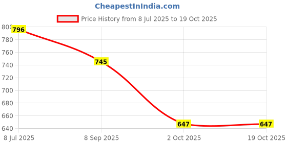 amazon.in dollar bigboss Men's Solid Regular Fit Vest dollar bigboss Price History Graph from 8 Jul 2025 to 17 Oct 2025