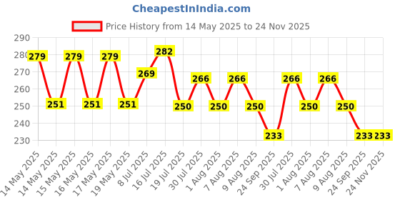 amazon.in dollar bigboss Men's Solid Regular Fit Vest dollar bigboss Price History Graph from 14 May 2025 to 24 Nov 2025