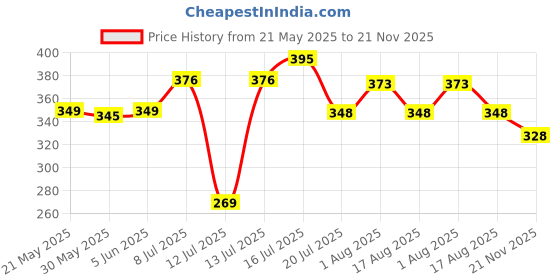 amazon.in dollar bigboss Men's Solid Regular Fit Vest dollar bigboss Price History Graph from 21 May 2025 to 21 Nov 2025