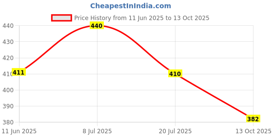 amazon.in dollar bigboss Men's Solid Regular Fit Vest dollar bigboss Price History Graph from 11 Jun 2025 to 13 Oct 2025