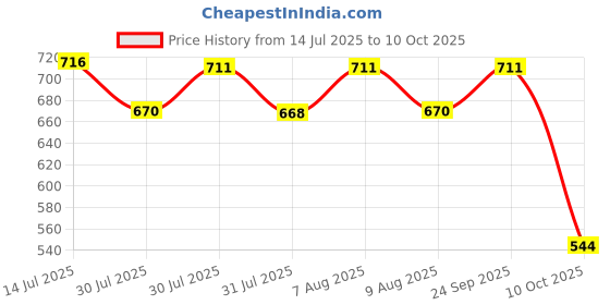 amazon.in dollar bigboss Men's Solid Regular Fit Vest dollar bigboss Price History Graph from 14 Jul 2025 to 10 Oct 2025