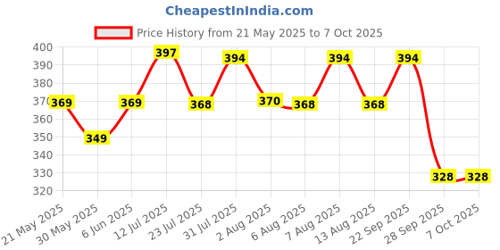 amazon.in dollar bigboss Men's Solid Regular Fit Vest dollar bigboss Price History Graph from 21 May 2025 to 4 Oct 2025