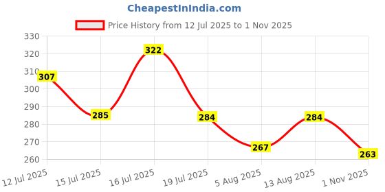 amazon.in dollar bigboss Men's Solid Regular Fit Vest dollar bigboss Price History Graph from 12 Jul 2025 to 1 Nov 2025