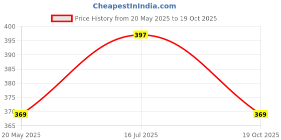 amazon.in dollar bigboss Men's Solid Regular Fit Vest dollar bigboss Price History Graph from 20 May 2025 to 19 Oct 2025