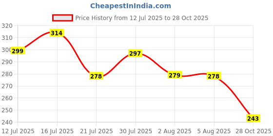 amazon.in dollar bigboss Men's Solid Regular Fit Vest dollar bigboss Price History Graph from 12 Jul 2025 to 28 Oct 2025
