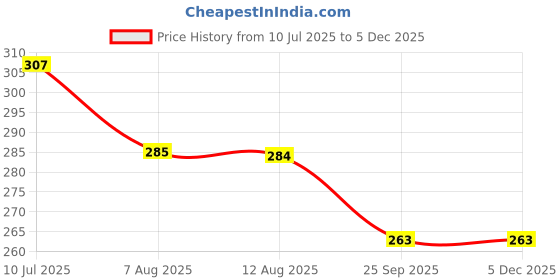 amazon.in dollar bigboss Men's Solid Regular Fit Vest dollar bigboss Price History Graph from 10 Jul 2025 to 3 Dec 2025