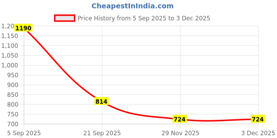 amazon.in dollar bigboss Men's Solid Regular Fit Vest dollar bigboss Price History Graph from 5 Sep 2025 to 1 Dec 2025