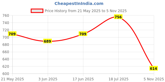 amazon.in dollar bigboss Men's Trunk dollar bigboss Price History Graph from 21 May 2025 to 5 Nov 2025