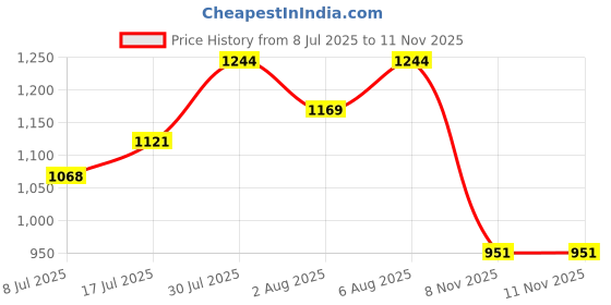 amazon.in dollar bigboss Men's Trunk dollar bigboss Price History Graph from 8 Jul 2025 to 10 Nov 2025
