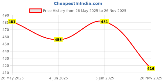 amazon.in dollar bigboss Men's Trunk dollar bigboss Price History Graph from 26 May 2025 to 26 Nov 2025