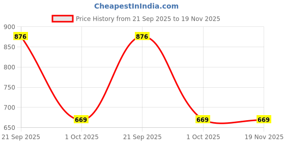 amazon.in dollar bigboss Men's Trunk dollar bigboss Price History Graph from 21 Sep 2025 to 18 Nov 2025