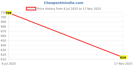 amazon.in dollar bigboss Men's Trunk dollar bigboss Price History Graph from 6 Jul 2025 to 17 Nov 2025