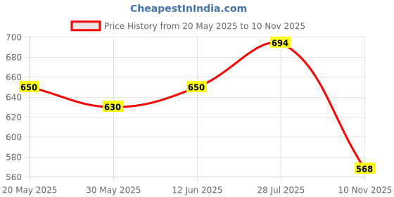 amazon.in dollar bigboss Men's Trunk dollar bigboss Price History Graph from 20 May 2025 to 10 Nov 2025