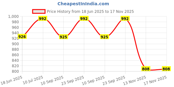 amazon.in dollar bigboss Men's Trunk dollar bigboss Price History Graph from 18 Jun 2025 to 17 Nov 2025