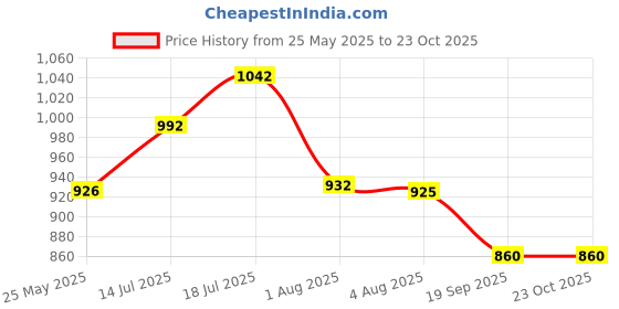 amazon.in dollar bigboss Men's Trunk dollar bigboss Price History Graph from 25 May 2025 to 22 Oct 2025