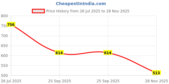 amazon.in dollar bigboss Men's Trunk dollar bigboss Price History Graph from 26 Jul 2025 to 28 Nov 2025