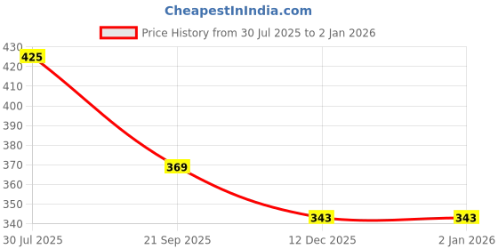 amazon.in dollar bigboss Men's Trunk dollar bigboss Price History Graph from 30 Jul 2025 to 1 Jan 2026