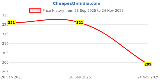 amazon.in dollar bigboss Men's Trunk dollar bigboss Price History Graph from 28 Sep 2025 to 24 Nov 2025