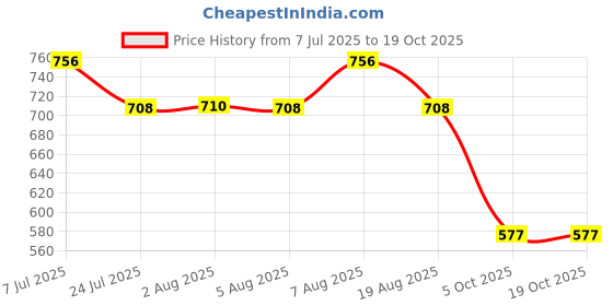 amazon.in dollar bigboss Mens Vest dollar bigboss Price History Graph from 7 Jul 2025 to 18 Oct 2025