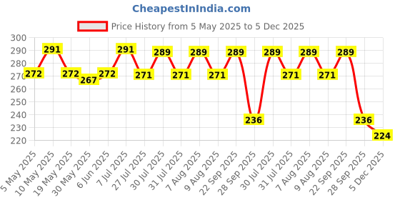 amazon.in dollar bigboss Men's Vest dollar bigboss Price History Graph from 5 May 2025 to 5 Dec 2025