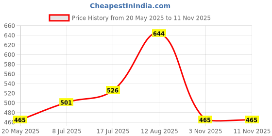 amazon.in dollar bigboss Men's Vest dollar bigboss Price History Graph from 20 May 2025 to 11 Nov 2025