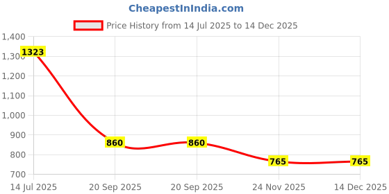 amazon.in dollar bigboss Men's Vest dollar bigboss Price History Graph from 14 Jul 2025 to 14 Dec 2025
