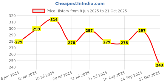 amazon.in dollar bigboss Men's Vest dollar bigboss Price History Graph from 8 Jun 2025 to 21 Oct 2025