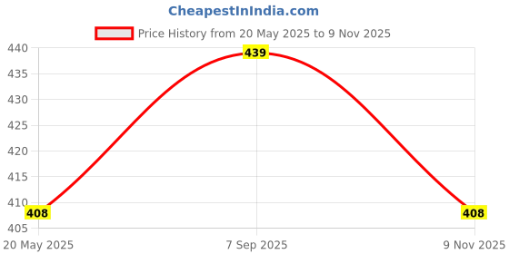 amazon.in dollar bigboss Men's Vest dollar bigboss Price History Graph from 20 May 2025 to 9 Nov 2025