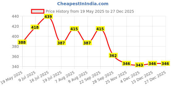 amazon.in dollar bigboss Men's White Pack of 3 Derby RN Vest dollar bigboss Price History Graph from 19 May 2025 to 27 Dec 2025