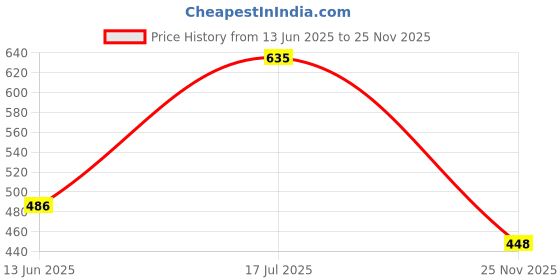 amazon.in dollar bigboss Men's White Pack of 3 Solid Cotton Regular Vest dollar bigboss Price History Graph from 13 Jun 2025 to 25 Nov 2025