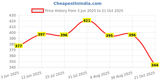 amazon.in dollar bigboss Men's White Pack of 3 Solid Cotton Regular Vest dollar bigboss Price History Graph from 3 Jun 2025 to 21 Oct 2025