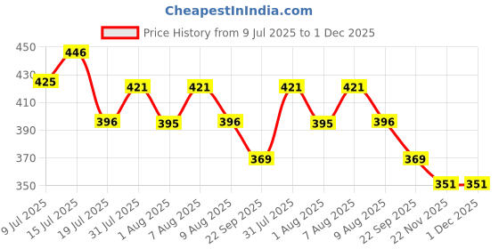 amazon.in dollar bigboss Men's White Pack of 3 Solid Cotton Regular Vest dollar bigboss Price History Graph from 9 Jul 2025 to 1 Dec 2025