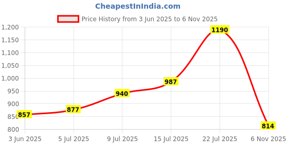 amazon.in dollar bigboss Men's White Pack of 7 Fine RN Vest dollar bigboss Price History Graph from 3 Jun 2025 to 6 Nov 2025
