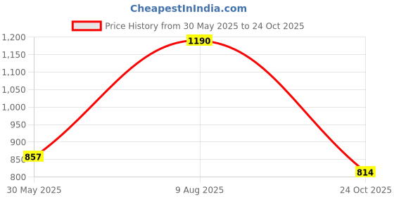 amazon.in dollar bigboss Men's White Pack of 7 Fine RN Vest dollar bigboss Price History Graph from 30 May 2025 to 24 Oct 2025