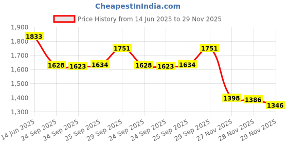 amazon.in Dollar Bill Holder with Storage Case, MUDOR PP Material 100 Pieces Clear Paper Money Currency Collection Sleeves Protector Bag, Banknotes Protector Slab Holder Price History Graph from 14 Jun 2025 to 28 Nov 2025