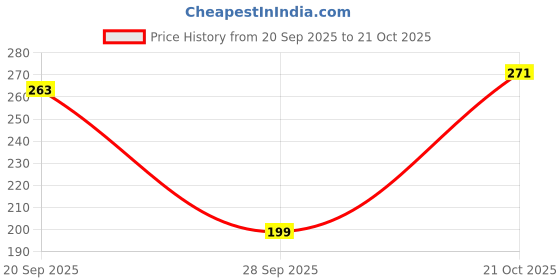 amazon.in dollar Casual Ankle Length Cotton Socks For Men's In (Pack of 5) dollar Price History Graph from 20 Sep 2025 to 21 Oct 2025