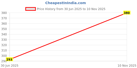 amazon.in dollar Cotton Ankle Length Socks for Men's Free Size In (5 Pair) dollar Price History Graph from 30 Jun 2025 to 10 Nov 2025