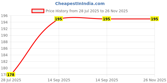 amazon.in dollar Cotton Handkerchiefs Hanky for Men dollar Price History Graph from 28 Jul 2025 to 26 Nov 2025