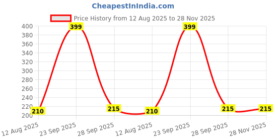 amazon.in dollar Cotton Handkerchiefs Hanky for Men dollar Price History Graph from 12 Aug 2025 to 28 Nov 2025