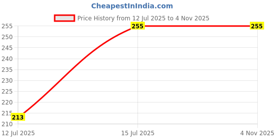 amazon.in dollar Formal Ankle Length Cotton Socks For Men's dollar Price History Graph from 12 Jul 2025 to 4 Nov 2025
