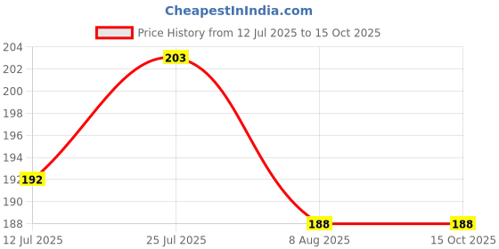 amazon.in dollar Full Length Socks For Men dollar Price History Graph from 12 Jul 2025 to 15 Oct 2025